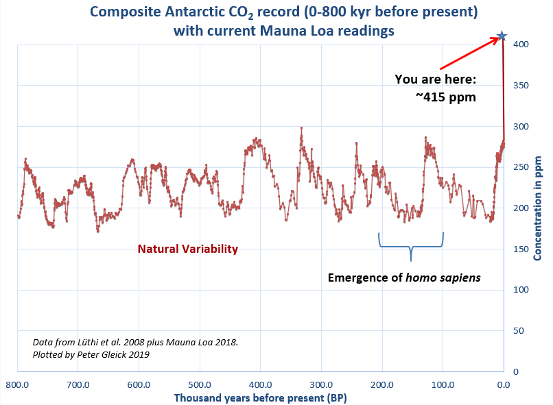 Co2 Parts Per Million Chart